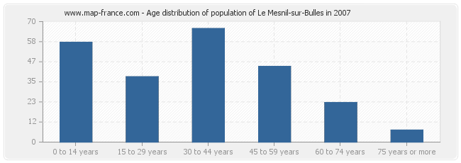 Age distribution of population of Le Mesnil-sur-Bulles in 2007